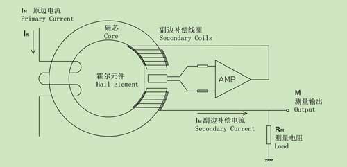 節能30%以上 傳感器與電機控制新技術(shù)