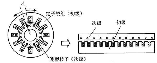 直線電機工作原理、分類及選型深度分析 