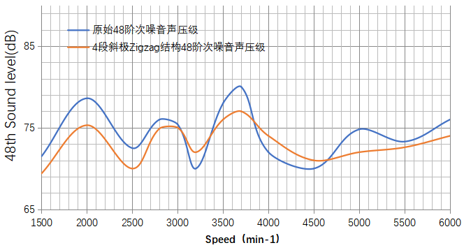 圖七 4段斜極ZigZag結構臺架測試數據圖