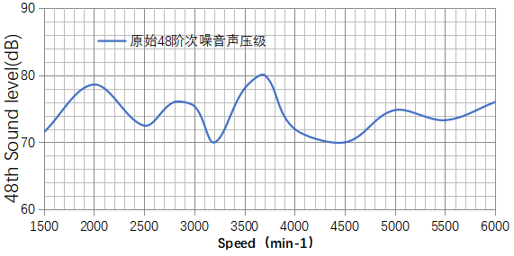 基于某款純電動(dòng)汽車(chē)永磁同步電機不同轉子磁鋼結構對噪聲影響的分析