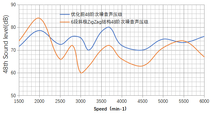 圖九6段斜極ZigZag結構臺架測試數據圖