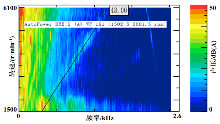 基于某款純電動(dòng)汽車(chē)永磁同步電機不同轉子磁鋼結構對噪聲影響的分析