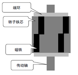 基于某款純電動(dòng)汽車(chē)永磁同步電機不同轉子磁鋼結構對噪聲影響的分析