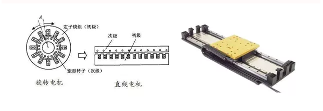 半導體設備受制于人 直線(xiàn)電機技術(shù)是關(guān)鍵