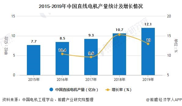 2020年中國直線(xiàn)電機行業(yè)總結分析：市場(chǎng)規模將近26億元