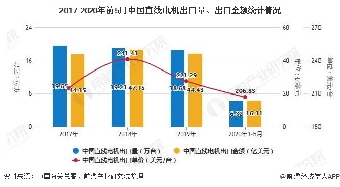 2020年中國直線(xiàn)電機行業(yè)總結分析：市場(chǎng)規模將近26億元