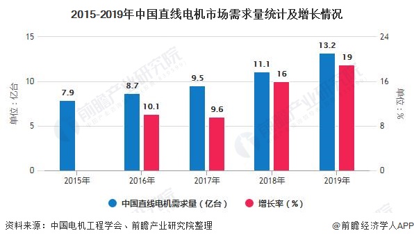 2020年中國直線(xiàn)電機行業(yè)總結分析：市場(chǎng)規模將近26億元