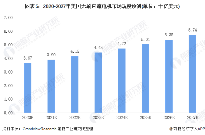 圖表5：2020-2027年美國無(wú)刷直流電機市場(chǎng)規模預測(單位：十億美元)