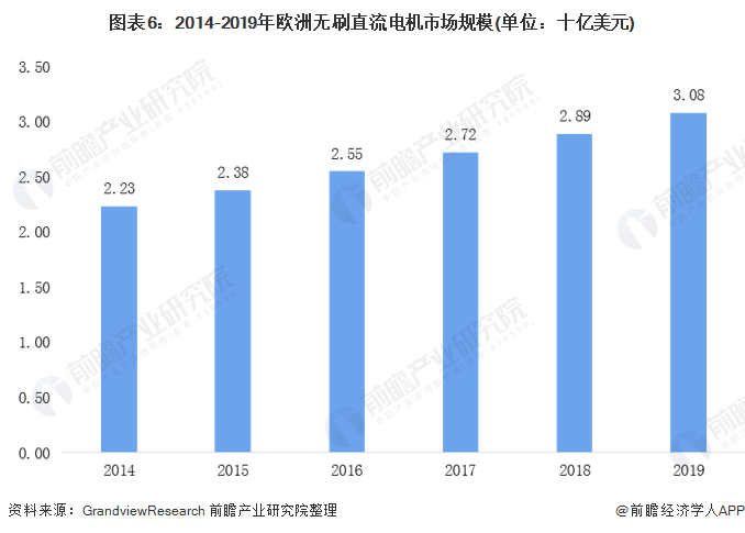 圖表6：2014-2019年歐洲無(wú)刷直流電機市場(chǎng)規模(單位：十億美元)