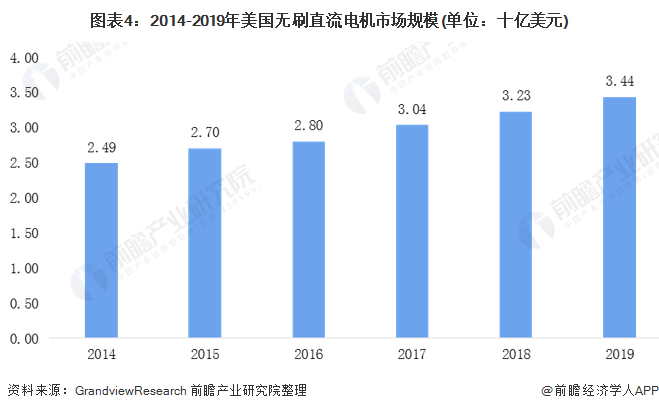 圖表4：2014-2019年美國無(wú)刷直流電機市場(chǎng)規模(單位：十億美元)