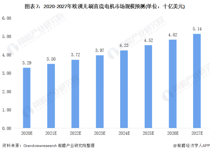 圖表7：2020-2027年歐洲無(wú)刷直流電機市場(chǎng)規模預測(單位：十億美元)