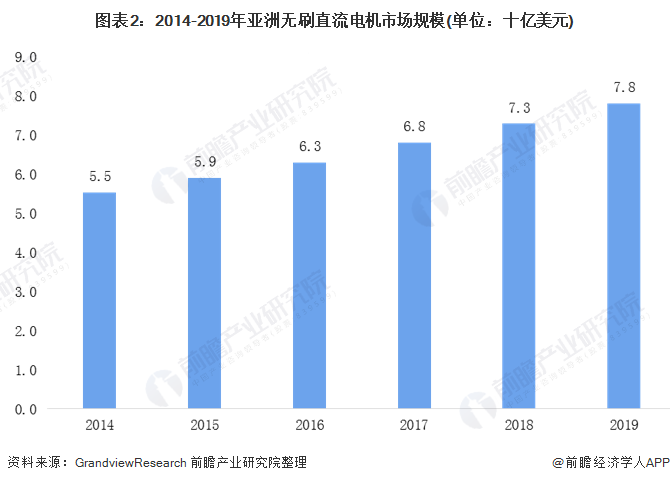 圖表2：2014-2019年亞洲無(wú)刷直流電機市場(chǎng)規模(單位：十億美元)