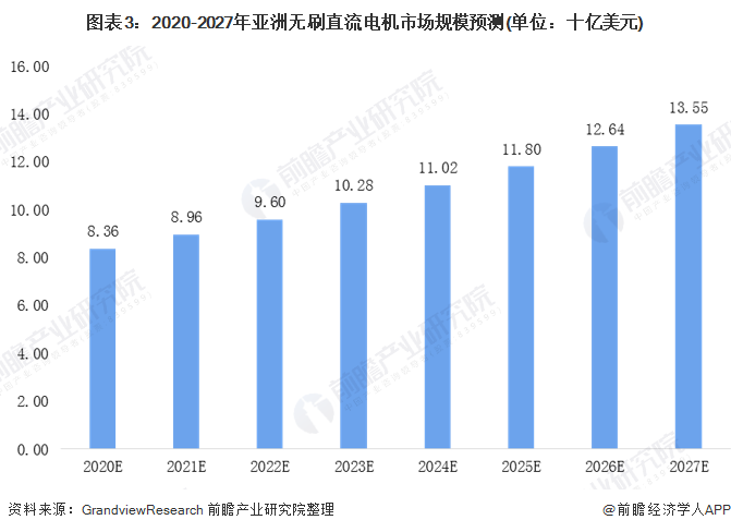 圖表3：2020-2027年亞洲無(wú)刷直流電機市場(chǎng)規模預測(單位：十億美元)