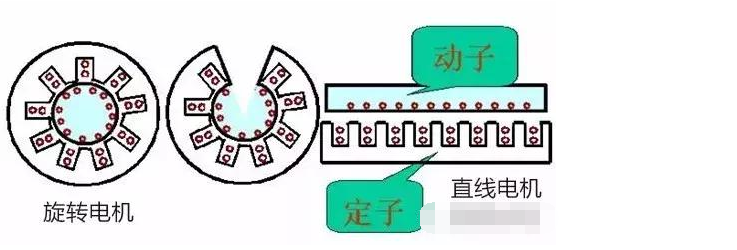 直線(xiàn)電機的結構、原理、特點(diǎn)和應用